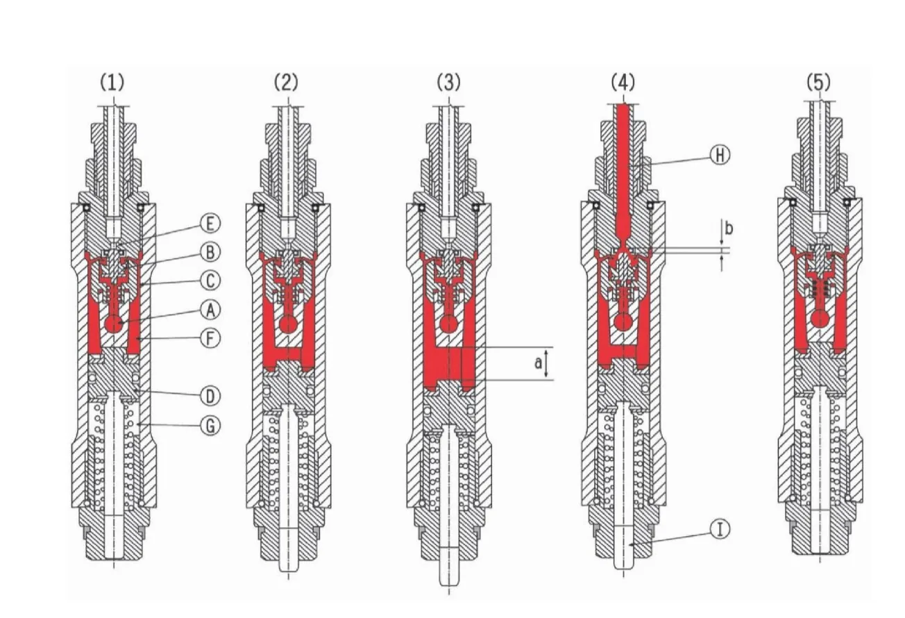 Five-stage section through an RH3 volumetric distributor showing one metering cycle, from the piston at rest through the charge stroke to discharge and reset
