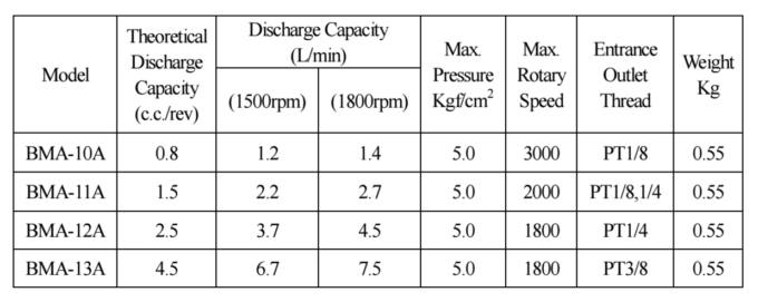 BM TYPE Cycloidal PUMP | Herg Lubrication India